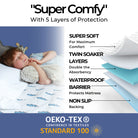 Graphic showing the different layers of protection of the lightening bolt waterproof mattress protector.